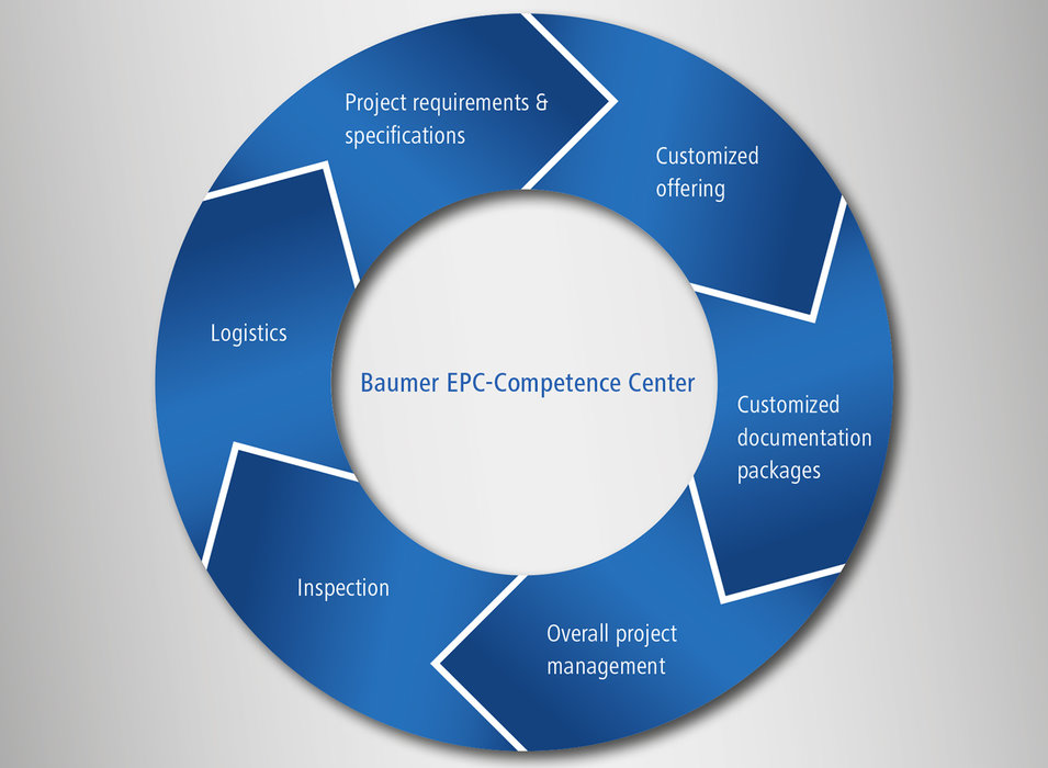 Baumer : nouveau centre de compétence international pour projets EPC
